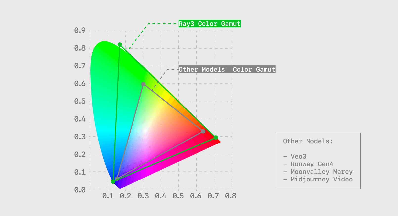 Comparison between Ray3's wide color gamut versus other models' standard color gamut.