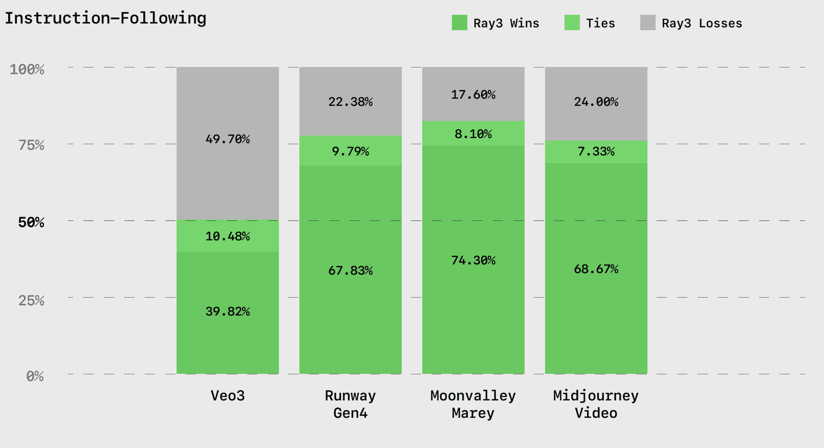Results from independent evaluations of prompt adherence and intent alignment.